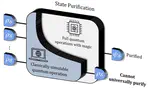 No-Go Theorems for Universal Quantum State Purification via Classically Simulable Operations