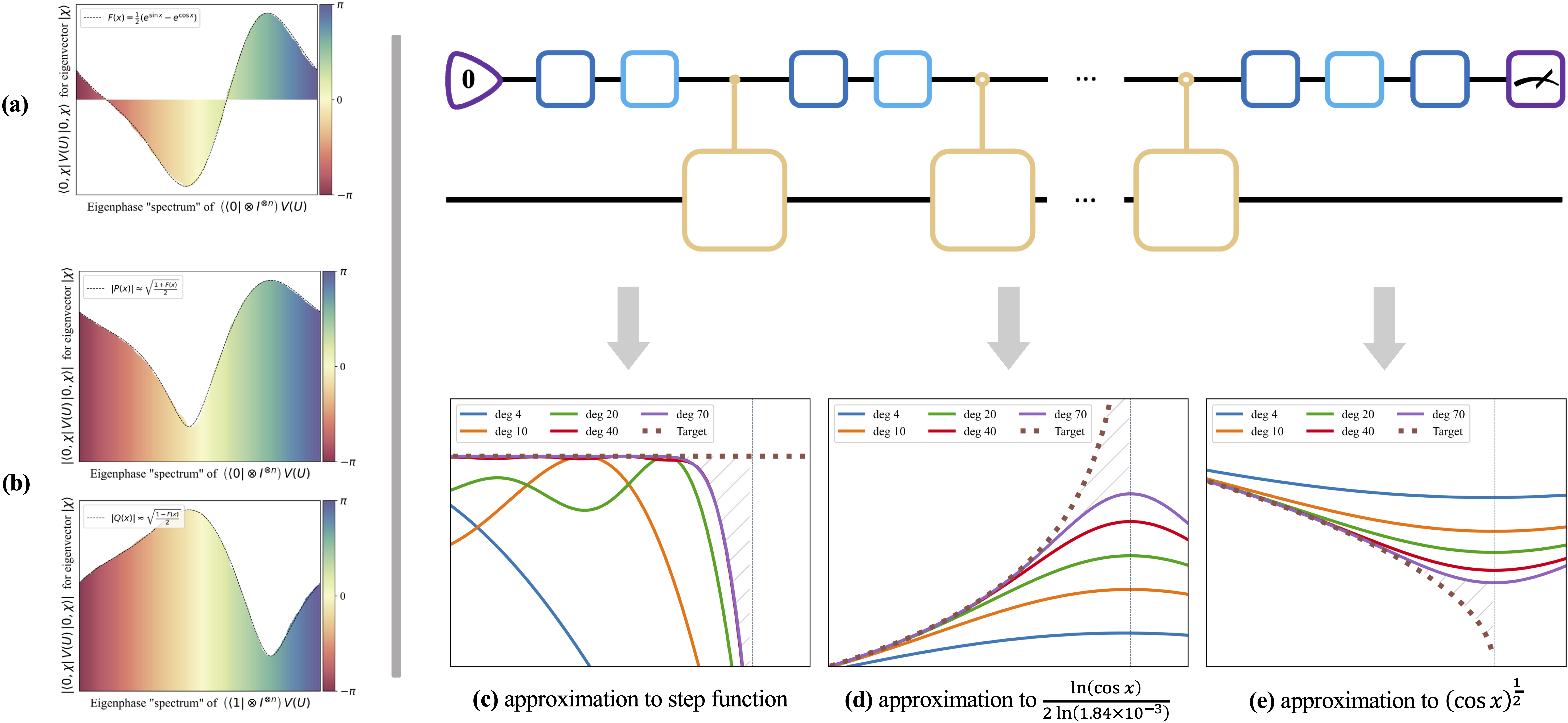 Quantum Phase Processing and Its Applications in Estimating Phase and ...