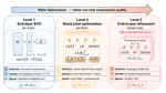 Per-Matrix Optimality Is Not Enough: Three-Level Optimization for Low-Rank LLM Compression